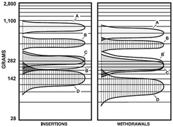 INSERTION / WITHDRAWAL FORCE DISTRIBUTION CURVES